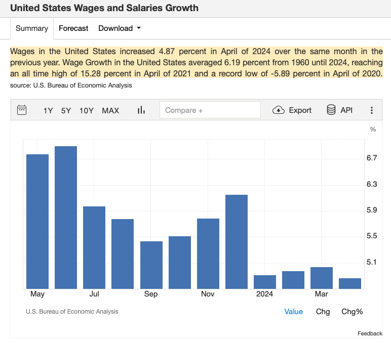 June 2024 Rent Increase - US Wages and Salary Growth